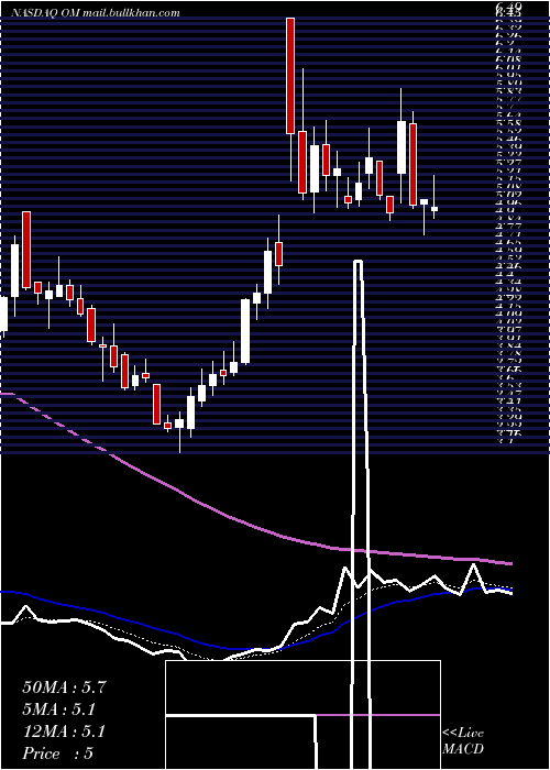  Daily chart OutsetMedical