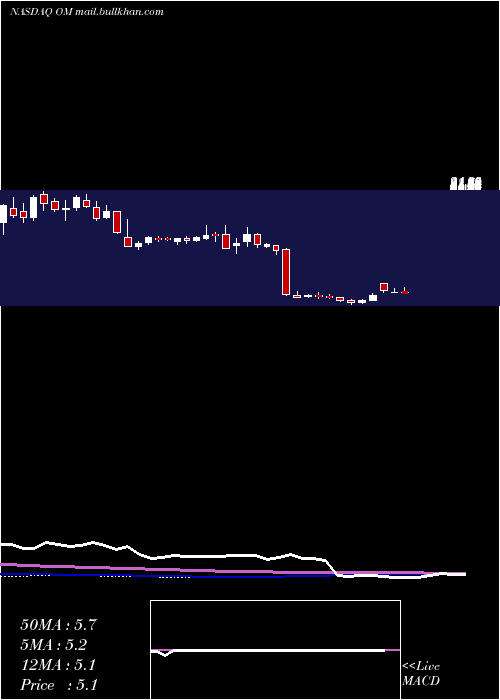  weekly chart OutsetMedical