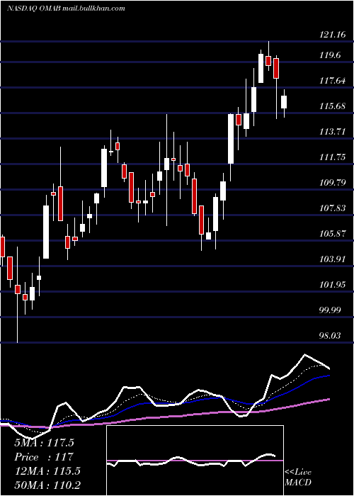  Daily chart GrupoAeroportuario