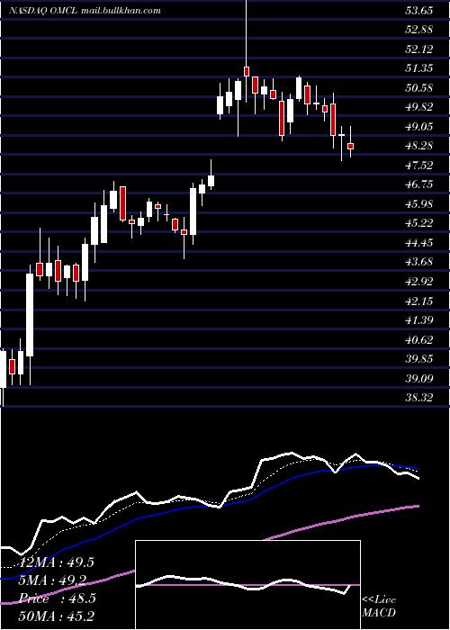  Daily chart OmnicellInc
