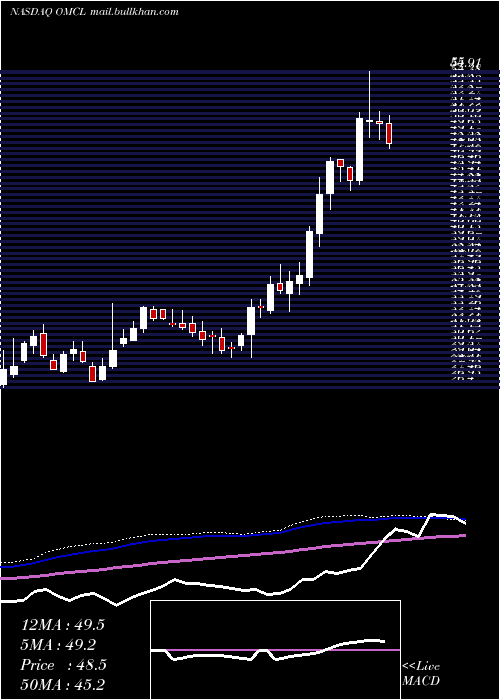  weekly chart OmnicellInc