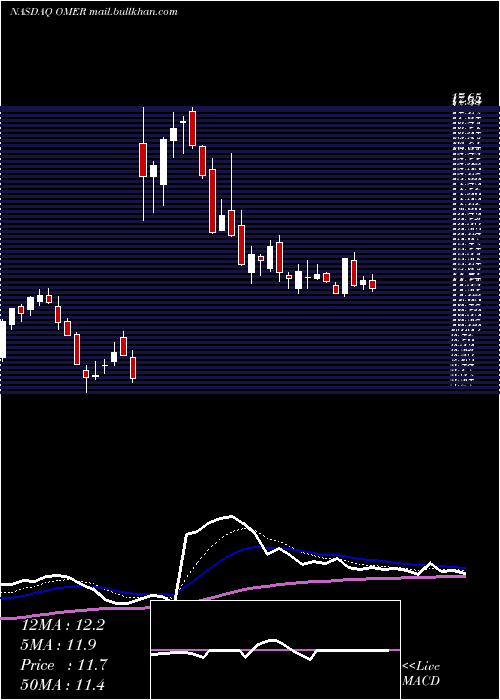  Daily chart OmerosCorporation
