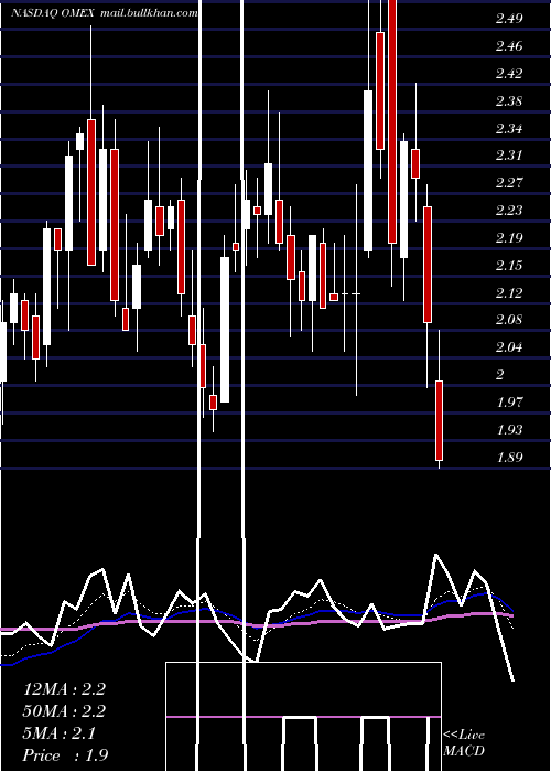  Daily chart OdysseyMarine