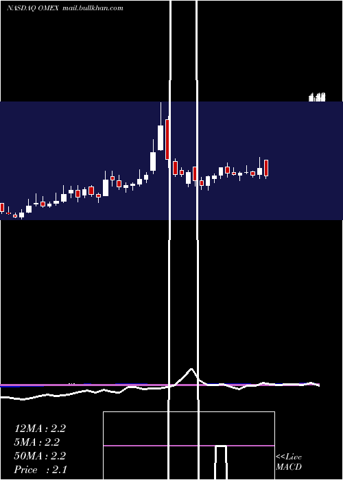 weekly chart OdysseyMarine
