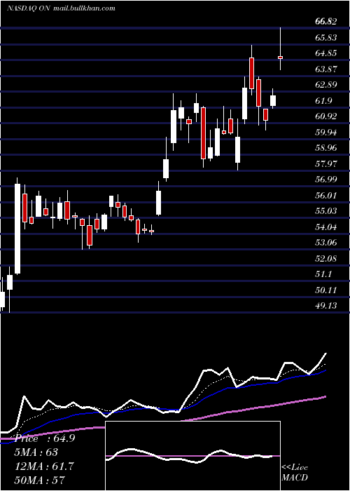  Daily chart OnSemiconductor