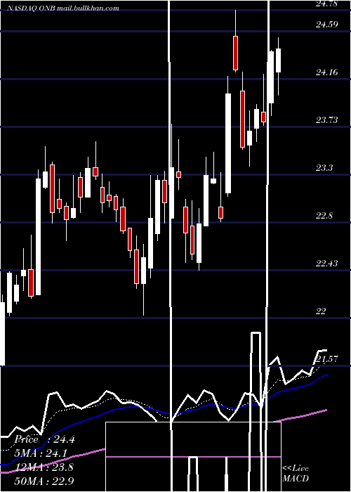  Daily chart OldNational