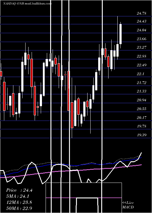  weekly chart OldNational