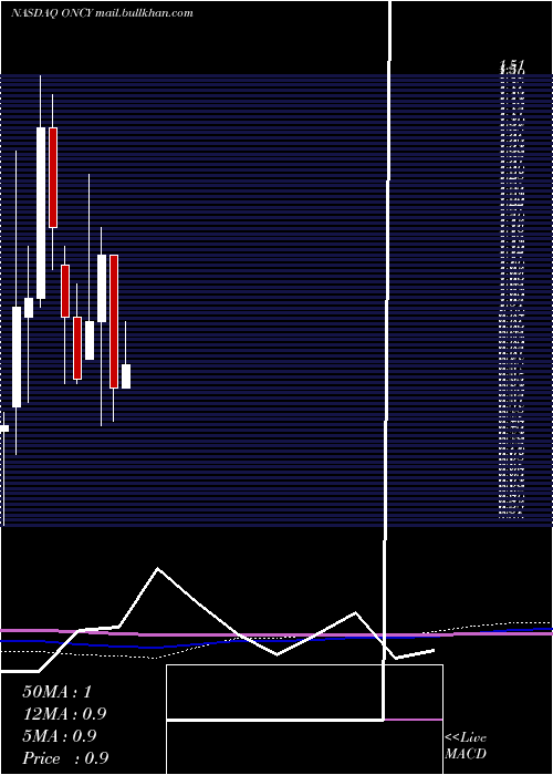  monthly chart OncolyticsBiotech