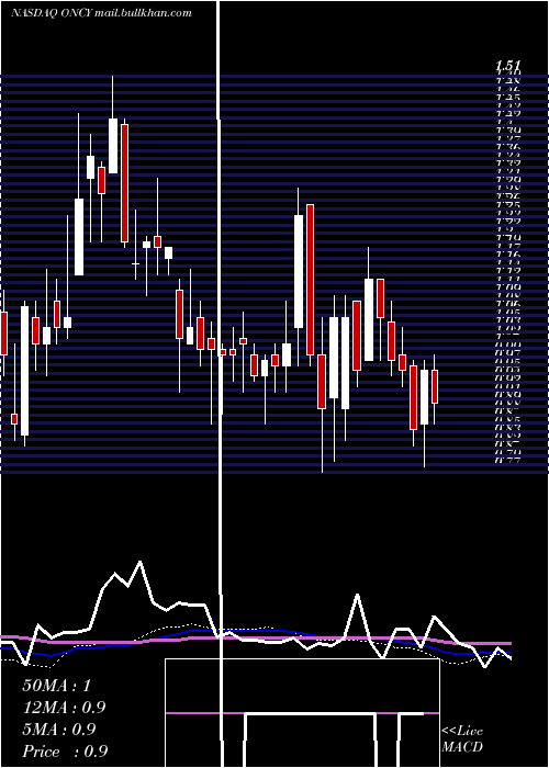  weekly chart OncolyticsBiotech