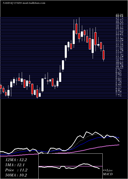  Daily chart OndasHoldings