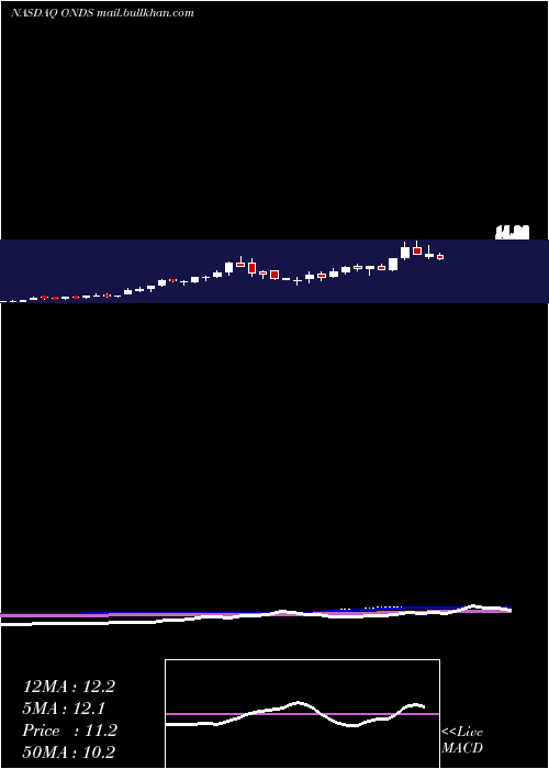  weekly chart OndasHoldings