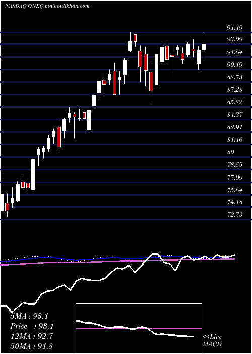  weekly chart FidelityNasdaq