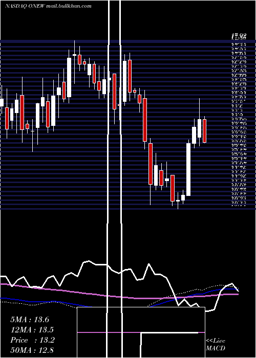  weekly chart OnewaterMarine
