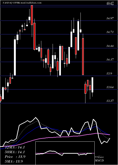  Daily chart OpBancorp