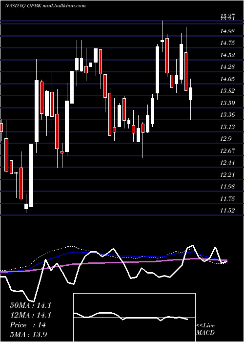  weekly chart OpBancorp
