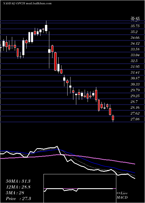  Daily chart OptionCare