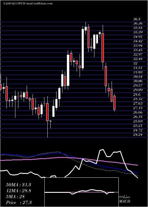  weekly chart OptionCare