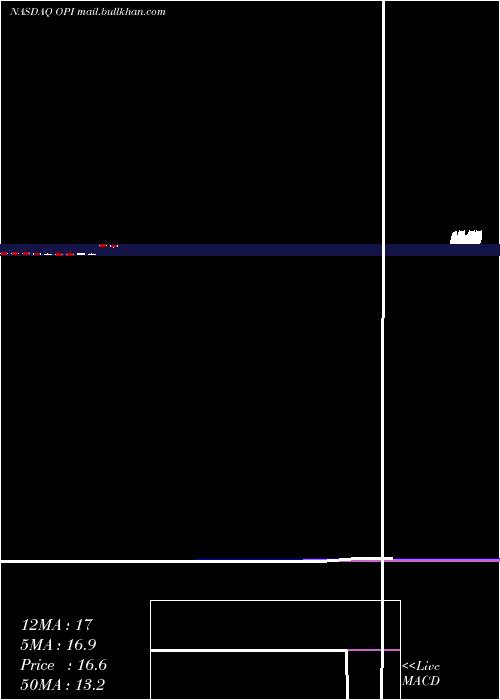  monthly chart OfficeProperties