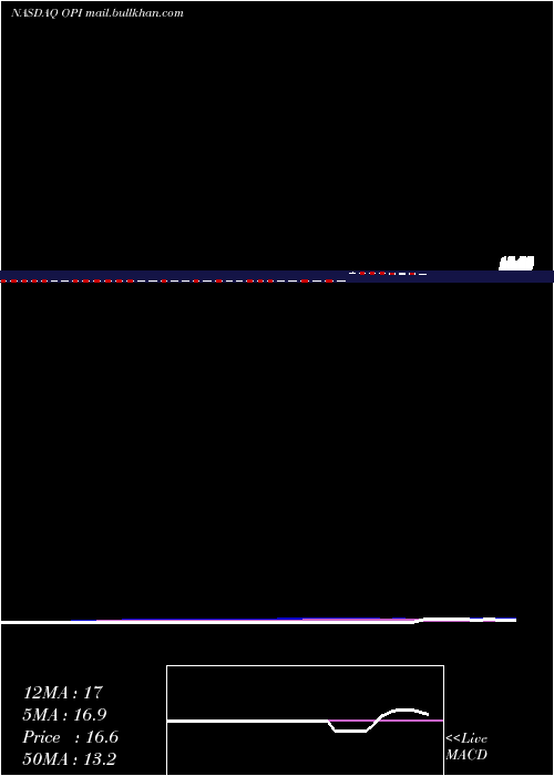  weekly chart OfficeProperties