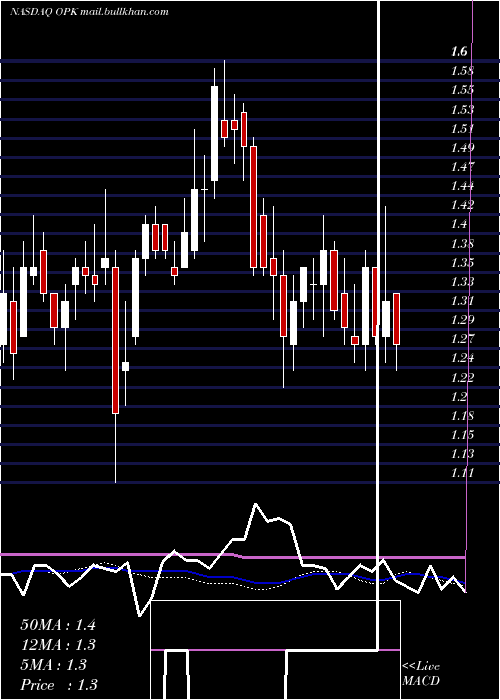  weekly chart OpkoHealth