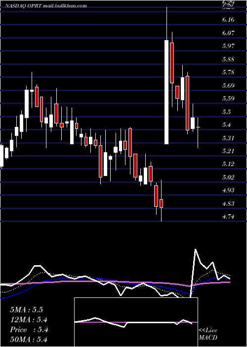  Daily chart OportunFinancial