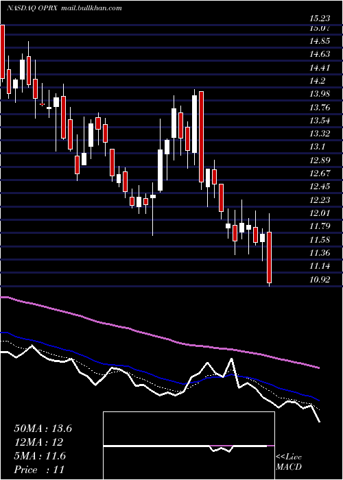  Daily chart OptimizerxCorporation
