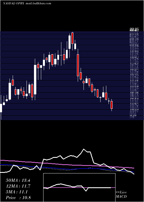  weekly chart OptimizerxCorporation