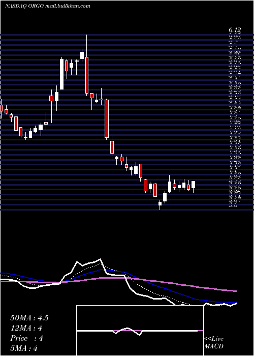  Daily chart OrganogenesisHoldings
