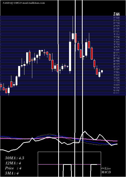  weekly chart OrganogenesisHoldings