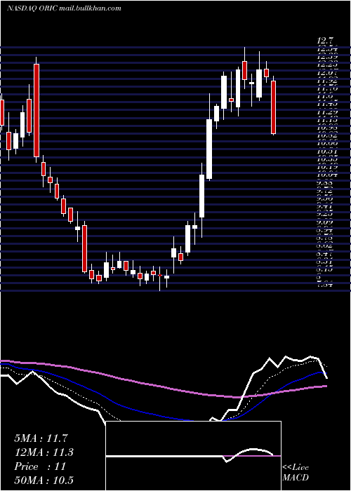  Daily chart OricPharmaceuticals