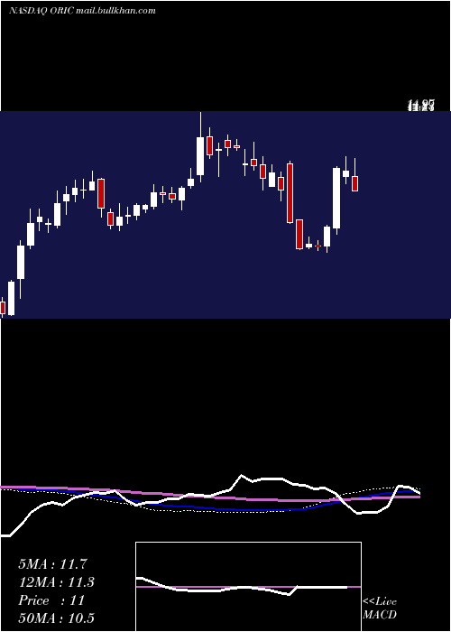  weekly chart OricPharmaceuticals