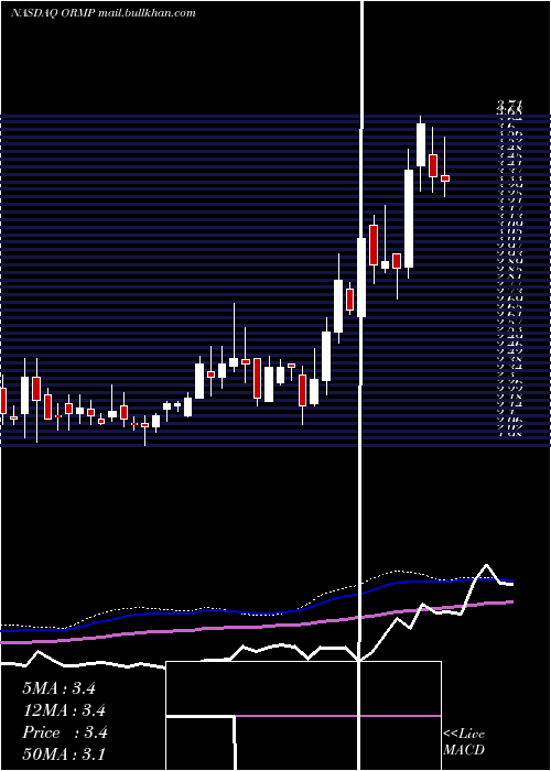  weekly chart OramedPharmaceuticals