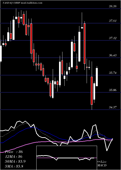  Daily chart OrrstownFinancial