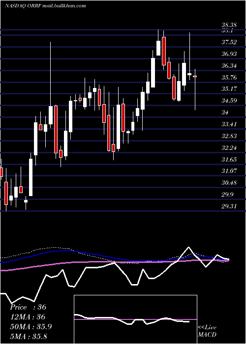  weekly chart OrrstownFinancial