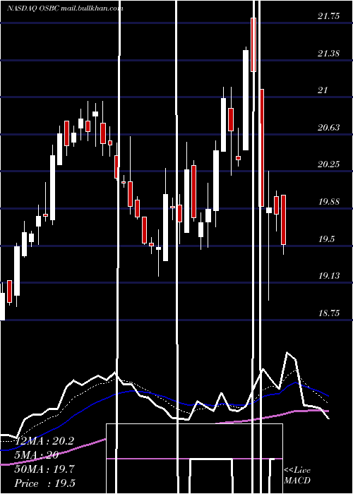  Daily chart OldSecond