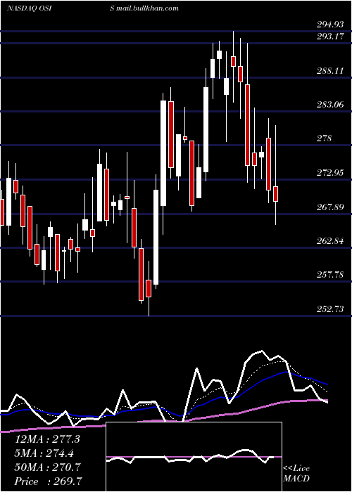  Daily chart OsiSystems