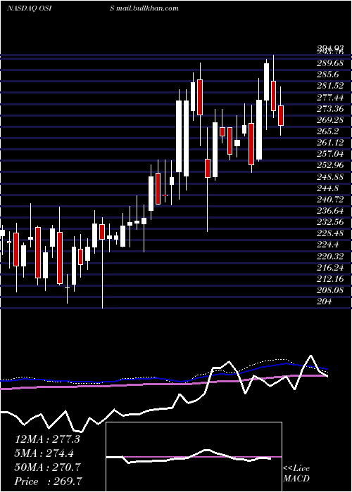  weekly chart OsiSystems