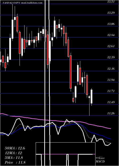  Daily chart OnespanInc