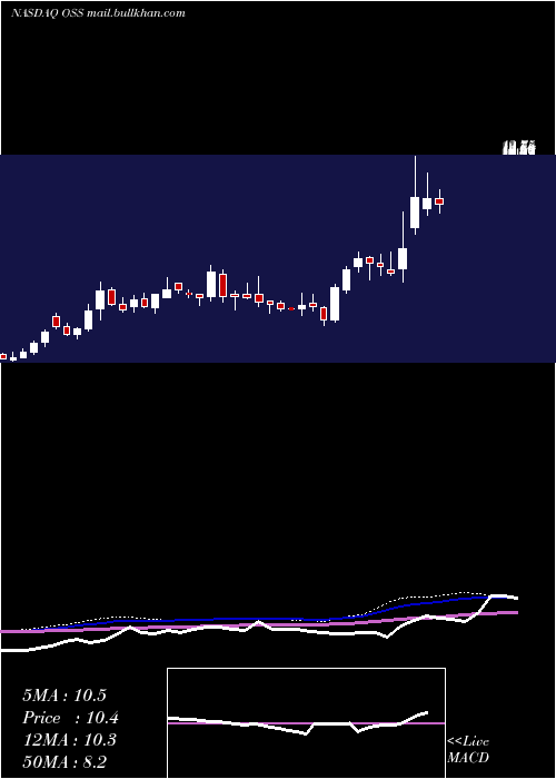  weekly chart OneStop