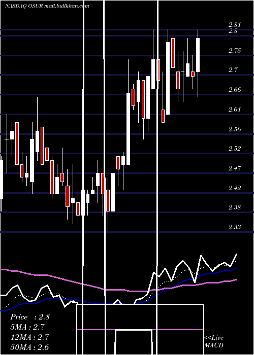  Daily chart OrasureTechnologies
