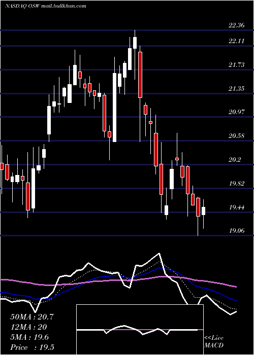  Daily chart OnespaworldHoldings