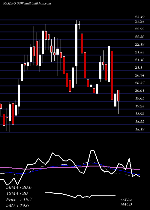  weekly chart OnespaworldHoldings