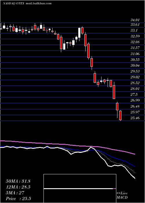  Daily chart OpenText