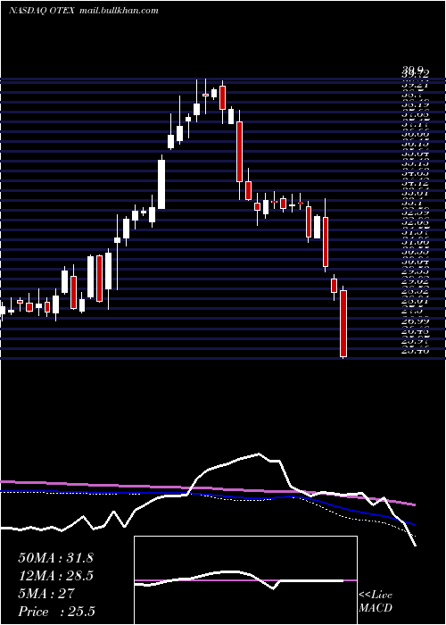  weekly chart OpenText