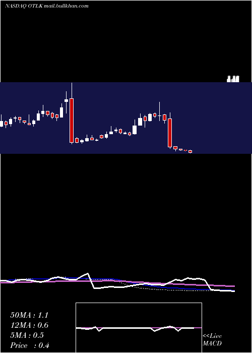  weekly chart OutlookTherapeutics