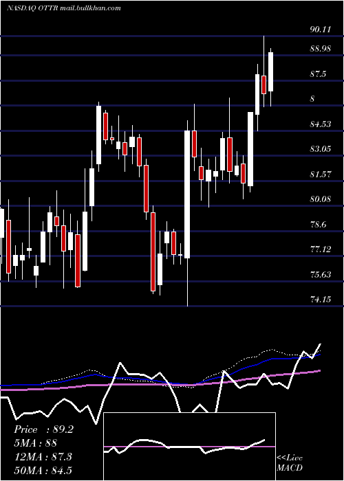  weekly chart OtterTail