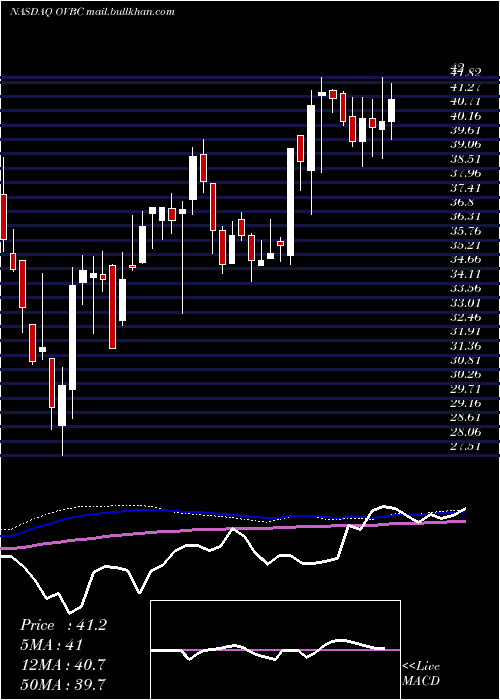 weekly chart OhioValley