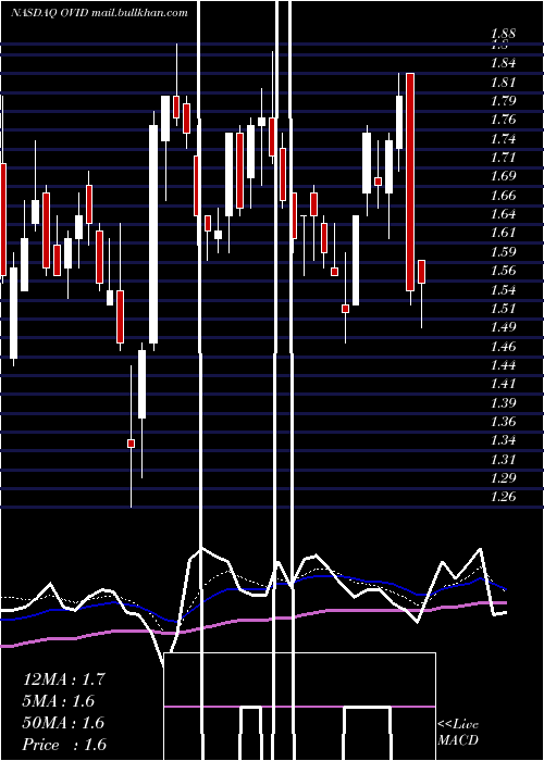  Daily chart OvidTherapeutics