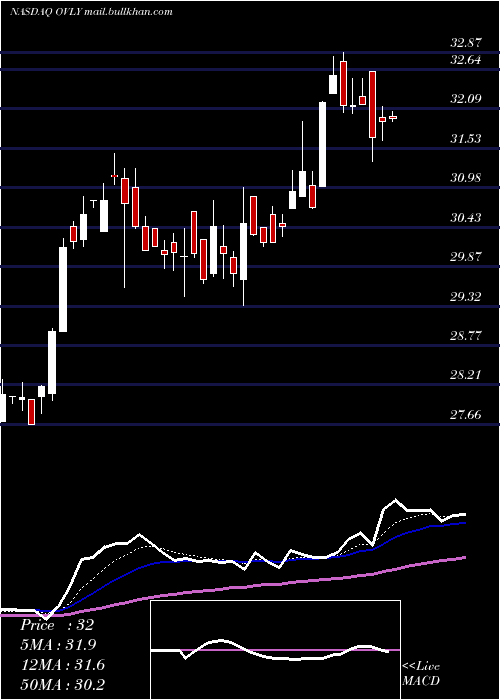  Daily chart OakValley