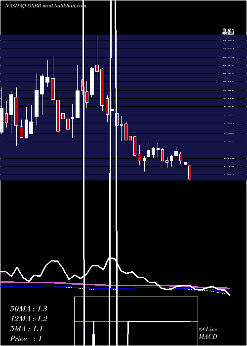  weekly chart OxbridgeRe